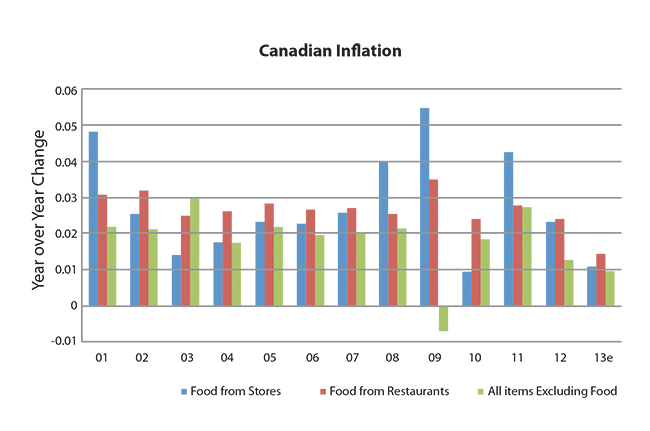 poultry can inflation graph